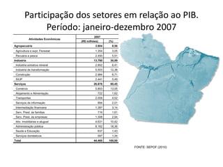 Participação dos setores em relação ao PIB. Período: janeiro-dezembro 2007 FONTE: SEPOF (2010) Atividades Econômicas 2007 (R$ milhões) (%) Agropecuária 3.804 8,56 Agricultura e expl. Florestal 1.354 3,05 Pecuária e pesca 2.450 5,51 Indústria 13.780 30,99 Indústria extrativa mineral 2.852 6,41 Indústria de transformação 5.503 12,38 Construção 2.984 6,71 SIUP 2.441 5,49 Serviços 26.876 60,45 Comércio 5.803 13,05 Alojamento e Alimentação 722 1,62 Transportes 2.009 4,52 Serviços de informação 894 2,01 Intermediação financeira 1.397 3,14 Serv. Prest. às famílias 716 1,61 Serv. Prest. às empresas 1.308 2,94 Ativ. Imobiliárias e aluguel 4.631 10,42 Administração pública 8.162 18,36 Saúde e Educação 637 1,43 Serviços domésticos 597 1,34 Total 44.460 100,00 
