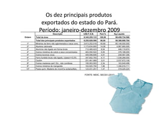 Os dez principais produtos  exportados do estado do Pará. Período: janeiro-dezembro 2009 FONTE: MDIC, SECEX (2010) Ordem Descrição US$ F.O.B. Part.% Kg Líquido Total da área 8.345.255.133 100,00 99.458.734.568 Total dos principais produtos exportados 8.255.928.599 98,90 99.386.690.704 1º Minérios de ferro não aglomerados e seus conc. 3.813.252.018 45,69 85.148.550.000 2º Alumina calcinada  1.173.634.900 14,06 4.967.665.500 3º Alumínio não ligado em forma bruta 712.485.423 8,54 446.119.974 4º Outros minérios de cobre e seus concentrados  463.550.522 5,55 376.188.000 5º Outros bovinos vivos 409.598.806 4,91 248.567.306 6º Ferro fundido bruto não ligado, c/peso<=0,5%  347.652.793 4,17 1.038.268.000 7º Caulim  251.461.989 3,01 2.037.672.108 8º Outras madeiras perf. Etc., não coníferas 195.063.593 2,34 163.649.488 9º Outros minérios de manganês 163.920.794 1,96 1.356.916.711 10º Pasta quim. Madeira de n/coníf.a soda/sulfato, 123.031.251 1,47 319.220.224 
