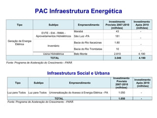 PAC Infraestrutura Energética Infraestrutura Social e Urbana Tipo Subtipo Empreendimento Investimento  Previsto 2007-2010 (milhões)  Investimento  Após 2010  (milhões) Geração de Energia Elétrica EVTE - EIA - RIMA - Aproveitamentos Hidrelétricos Marabá 43 -  São Luiz -PA 181 -  Inventário Bacia do Rio Itacaiúnas 1.80  -  Bacia do Rio Trombetas 10 -  Usina Hidrelétrica Belo Monte 2.810 4.190 TOTAL 3.046 4.190 Fonte: Programa de Aceleração do Crescimento - PARÁ Tipo Subtipo Empreendimento Investimento  Previsto 2007-2010 (milhões)  Investimento  Após 2010  (milhões) Luz para Todos Luz para Todos Universalização do Acesso à Energia Elétrica - PA 1.050 -  TOTAL 1.050 -  Fonte: Programa de Aceleração do Crescimento - PARÁ 