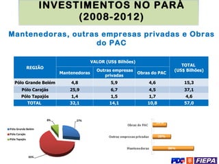 INVESTIMENTOS NO PARÁ (2008-2012) Mantenedoras, outras empresas privadas e Obras do PAC Análise gráfica por região Análise gráfica por investimentos 19% 56% 25% REGIÃO VALOR (US$ Bilhões) TOTAL  (US$ Bilhões) Mantenedoras Outras empresas privadas Obras do PAC  Pólo Grande Belém 4,8 5,9 4,6 15,3 Pólo Carajás 25,9 6,7 4,5 37,1 Pólo Tapajós 1,4 1,5 1,7 4,6 TOTAL  32,1 14,1 10,8 57,0 