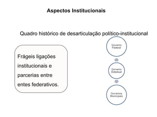 Aspectos Institucionais Frágeis ligações institucionais e parcerias entre entes federativos. Quadro histórico de desarticulação político-institucional 