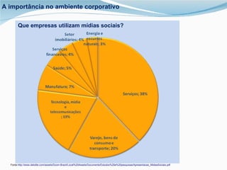 Que empresas utilizam mídias sociais? Fonte: http://www.deloitte.com/assets/Dcom-Brazil/Local%20Assets/Documents/Estudos%20e%20pesquisas/Apresentacao_MidiasSociais.pdf A importância no ambiente corporativo 