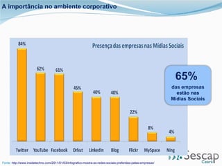 Fonte:  http://www.insidetechno.com/2011/01/03/infografico-mostra-as-redes-sociais-preferidas-pelas-empresas/ A importância no ambiente corporativo 65%  das empresas estão nas Mídias Sociais 