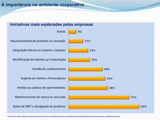 Iniciativas mais exploradas pelas empresas Fonte: http://www.deloitte.com/assets/Dcom-Brazil/Local%20Assets/Documents/Estudos%20e%20pesquisas/Apresentacao_MidiasSociais.pdf A importância no ambiente corporativo 