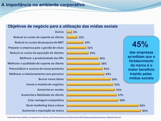 Objetivos de negócio para a utilização das mídias sociais Fonte: http://www.deloitte.com/assets/Dcom-Brazil/Local%20Assets/Documents/Estudos%20e%20pesquisas/Apresentacao_MidiasSociais.pdf A importância no ambiente corporativo 45%  das empresas acreditam que o fortalecimento da marca é o maior benefício trazido pelas  mídias sociais 