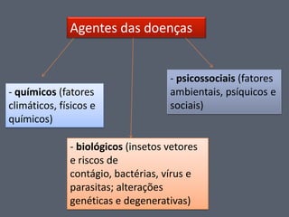 Agentes das doenças

- químicos (fatores
climáticos, físicos e
químicos)

- psicossociais (fatores
ambientais, psíquicos e
sociais)

- biológicos (insetos vetores
e riscos de
contágio, bactérias, vírus e
parasitas; alterações
genéticas e degenerativas)

 