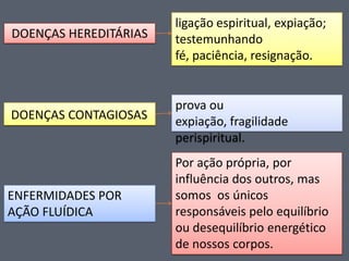 DOENÇAS HEREDITÁRIAS

ligação espiritual, expiação;
testemunhando
fé, paciência, resignação.

DOENÇAS CONTAGIOSAS

prova ou
expiação, fragilidade
perispiritual.

ENFERMIDADES POR
AÇÃO FLUÍDICA

Por ação própria, por
influência dos outros, mas
somos os únicos
responsáveis pelo equilíbrio
ou desequilíbrio energético
de nossos corpos.

 