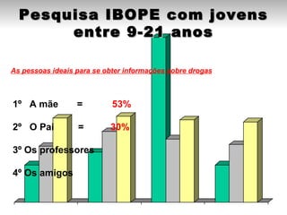Pesquisa IBOPE com jovens
       entre 9-21 anos

As pessoas ideais para se obter informações sobre drogas



1º A mãe          =         53%

2º O Pai          =        30%

3º Os professores

4º Os amigos
 