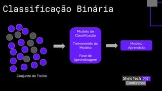 Classificação Binária
Modelo de
Classificação
Treinamento do
Modelo
Fase de
Aprendizagem
Modelo
Aprendido
Conjunto de Treino
 