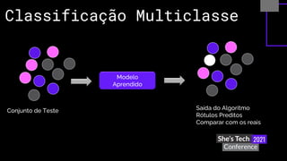 Classificação Multiclasse
Modelo
Aprendido
Saída do Algoritmo
Rótulos Preditos
Comparar com os reais
Conjunto de Teste
 