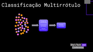 Classificação Multirrótulo
Modelo de
Classificação
Treinamento
do Modelo
Fase de
Aprendizagem
Modelo
Aprendido
 
