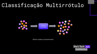 Classificação Multirrótulo
Modelo
Aprendido
Refinar modelo constantemente!
 