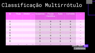 Classificação Multirrótulo
Id Título Diretor .... Suspense Ficção
Científica
Ação Comédia ....
1 1 0 0 0 ...
2 1 1 0 0 ...
3 1 1 1 0 ...
4 1 1 1 1 ...
5 0 0 0 0 ...
6 0 0 1 1 ...
7 0 1 1 0 ...
8 0 1 0 1 ...
... ... ... ... ... ... ... ... ...
 