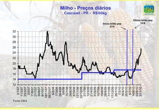 12
                               14
                                    16
                                         18
                                              20
                                                   22
                                                        24
                                                             26
                                                                  28
                                                                       30
                                                                            32
                 2/1/07
                11/2/07
                23/3/07




Fo nte: CM A
                 2/5/07
                11/6/07
                21/7/07
                30/8/07
                9/10/07
               18/11/07
               28/12/07
                 6/2/08
                17/3/08
                26/4/08
                 5/6/08
                15/7/08
                24/8/08
                3/10/08
               12/11/08
               22/12/08
                31/1/09
                12/3/09
                21/4/09
                31/5/09
                10/7/09
                19/8/09
                                                                                                                Cascavel - PR - R$/60kg




                28/9/09
                7/11/09
                                                                                                                                          Milho - Preços diários




               17/12/09
                                                                                        27/5




                26/1/10
                 7/3/10
                                                                                 Inicio leilão pep




                16/4/10
                26/5/10
                 5/7/10
                14/8/10
                23/9/10
                2/11/10
                                                                                                  12/8
                                                                                            Ùltimo leilão pep
 