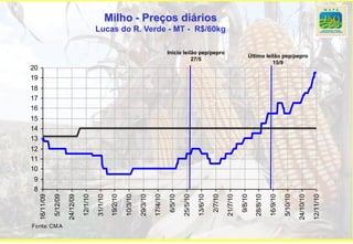 Milho - Preços diários
                                               Lucas do R. Verde - MT - R$/60kg

                                                                                                 Inicio leilão pep/pepro
                                                                                                                                                       Ùltimo leilão pep/pepro
                                                                                                            27/5
                                                                                                                                                                 15/9
20
19
18
17
16
15
14
13
12
11
10
9
8
                                                                                                  6/5/10




                                                                                                                               2/7/10



                                                                                                                                                  9/8/10
                5/12/09



                                     12/1/10

                                               31/1/10

                                                         19/2/10

                                                                   10/3/10

                                                                             29/3/10

                                                                                       17/4/10



                                                                                                           25/5/10

                                                                                                                     13/6/10



                                                                                                                                        21/7/10



                                                                                                                                                           28/8/10

                                                                                                                                                                     16/9/10

                                                                                                                                                                               5/10/10
     16/11/09



                          24/12/09




                                                                                                                                                                                         24/10/10

                                                                                                                                                                                                    12/11/10
Fo nte: CM A
 
