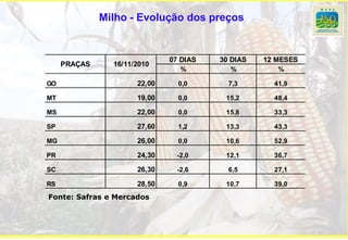 Milho - Evolução dos preços


                              07 DIAS   30 DIAS   12 MESES
     PRAÇAS     16/11/2010
                                 %        %          %

GO                    22,00     0,0       7,3       41,9

MT                    19,00     0,0      15,2       48,4

MS                    22,00     0,0      15,8       33,3

SP                    27,60     1,2      13,3       43,3

MG                    26,00     0,0      10,6       52,9

PR                    24,30     -2,0     12,1       36,7

SC                    26,30     -2,6      6,5       27,1

RS                    28,50     0,9      10,7       39,0
Fonte: Safras e Mercados
 