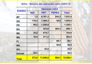 Milho – Resumo das operações safra 2009/10

                       Operação (mil t)
Estados
            AGF        PEP       PEPRO      Total

MT              1,2    6.787,3      243,3    7.031,8

GO            110,2    1.494,3       50,0    1.654,5

PR             99,2    1.250,9               1.350,1

BA                      423,8       464,3     888,1

MS             25,2     679,7                 704,9

MG             10,8     371,2                 382,0

PI                                   69,7       69,7

MA                                   56,8       56,8

RO                        42,0                  42,0

Demais         26,2                             26,2

              272,8   11.049,2      884,1   12.206,1
Total
 