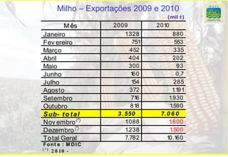 Milho – Exportações 2009 e 2010
                                    (mil t)
        M ês        2009         2010
Janeiro                 1.328          880
Fev ereiro                 751          553
Março                     452           335
Abril                     404          202
Maio                      300            93
Junho                     160            0,7
Julho                      154          285
Agosto                    372          1.191
Setembro                   716       1.930
Outubro                   818        1.590
S ub- t o t a l      3 .550       7.0 6 0
Nov embro (*)           1.088        1.600
Dezembro (*)            1.238        1.500
To tal Geral            7.782       10.160
 Font e : M DI C
( *)
     2 0 10 -
 