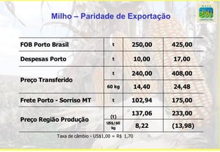 Milho – Paridade de Exportação


FOB Porto Brasil                    t        250,00      425,00

Despesas Porto                      t            10,00   17,00

                                    t        240,00      408,00
Preço Transferido
                                  60 kg          14,40   24,48

Frete Porto - Sorriso MT            t        102,94      175,00

                                   (t)
                                             137,06      233,00
Preço Região Produção             US$/60
                                    kg           8,22    (13,98)
            Taxa de câmbio - US$1,00 = R$ 1,70
 