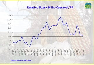 1,40
                                             1,60
                                                    1,80
                                                           2,00
                                                                  2,20
                                                                         2,40
                                                                                2,60
                                                                                       2,80
                                                                                              3,00
                           jan '07
                           mar '07
                           mai '07
                            jul '07
                           set '07
                           nov '07




Fonte: Safras e Mercados
                           jan '08
                           mar '08
                           mai '08
                            jul '08
                           set '08
                           nov '08
                           jan '09
                           mar '09
                           mai '09
                            jul '09
                           set '09
                           nov '09
                           jan '10
                           mar '10
                                                                                                     Relativo Soja x Milho Cascavel/PR




                           mai '10
                            jul '10
                           set '10
                           nov '10
 