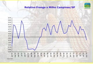 2,70
                                2,90
                                       3,10
                                              3,30
                                                     3,50
                                                            3,70
                                                                   3,90
                                                                          4,10
                                                                                 4,30
                                                                                        4,50
                                                                                               4,70
                                                                                                      4,90
                                                                                                             5,10
                                                                                                                    5,30
                                                                                                                           5,50
                                                                                                                                  5,70




Fonte: CM A
              jan '07

              mar '07

              mai '07

               jul '07

              set '07

              nov '07

              jan '08

              mar '08

              mai '08

               jul '08

              set '08

              nov '08

              jan '09

              mar '09

              mai '09

               jul '09

              set '09

              nov '09

              jan '10

              mar '10
                                                                                                                                         Relativo Frango x Milho Campinas/SP




              mai '10

               jul '10

              set '10

              nov '10
 