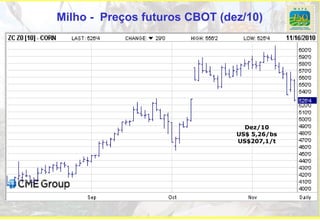 Milho - Preços futuros CBOT (dez/10)




                                 Dez/10
                               US$ 5,26/bs
                               US$207,1/t
 