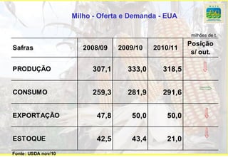 Milho - Oferta e Demanda - EUA

                                                        milhões de t.

                                                       Posição
Safras                  2008/09    2009/10   2010/11
                                                        s/ out.

PRODUÇÃO                  307,1      333,0     318,5


CONSUMO                   259,3      281,9     291,6


EXPORTAÇÃO                  47,8      50,0      50,0


ESTOQUE                     42,5      43,4      21,0
Fonte: USDA nov/10
 