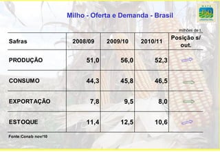 Milho - Oferta e Demanda - Brasil

                                                          milhões de t.
                                                        Posição s/
Safras                2008/09     2009/10    2010/11
                                                           out.

PRODUÇÃO                   51,0       56,0       52,3


CONSUMO                    44,3       45,8       46,5


EXPORTAÇÃO                  7,8        9,5        8,0


ESTOQUE                    11,4       12,5       10,6

Fonte:Conab nov/10
 
