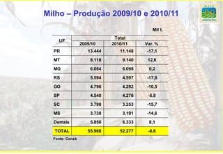 Milho – Produção 2009/10 e 2010/11
                                            Mil t.
                              Total
    UF
                 2009/10     2010/11     Var. %
  PR                13.444      11.148   -17,1

  MT                 8.118       9.140    12,6

  MG                 6.084       6.098    0,2

  RS                 5.594       4.597   -17,8

  GO                 4.796       4.292   -10,5

  SP                 4.540       4.276    -5,8

  SC                 3.798       3.253   -15,7

  MS                 3.738       3.191   -14,6

  Demais             5.856       6.333    8,1
  TOTAL             55.968      52.277    -6,6
  Fonte: Conab
 