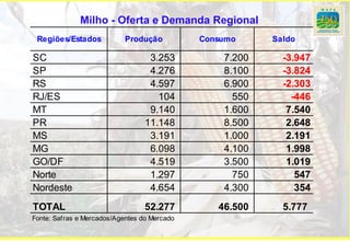 Milho - Oferta e Demanda Regional
 Regiões/Estados            Produção          Consumo     Saldo

SC                                 3.253          7.200     -3.947
SP                                 4.276          8.100     -3.824
RS                                 4.597          6.900     -2.303
RJ/ES                                104            550       -446
MT                                 9.140          1.600      7.540
PR                                11.148          8.500      2.648
MS                                 3.191          1.000      2.191
MG                                 6.098          4.100      1.998
GO/DF                              4.519          3.500      1.019
Norte                              1.297            750        547
Nordeste                           4.654          4.300        354
TOTAL                             52.277         46.500     5.777
Fonte: Safras e Mercados/Agentes do Mercado
 