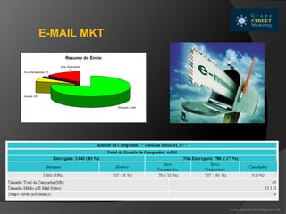 E-MAIL MKT
Resumo do Envio
Entregues; 3.840
Erros Temporários;
707
Erros Permanentes; 79
Abertos; 307
www.streetmarketing.com.br
 