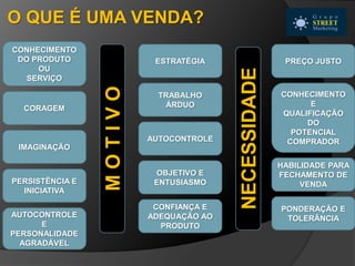 O QUE É UMA VENDA?
CONHECIMENTO
DO PRODUTO
OU
SERVIÇO
CORAGEM
IMAGINAÇÃO
ESTRATÉGIA
TRABALHO
ÁRDUO
CONFIANÇA E
ADEQUAÇÃO AO
PRODUTO
PREÇO JUSTO
CONHECIMENTO
E
QUALIFICAÇÃO
DO
POTENCIAL
COMPRADOR
HABILIDADE PARA
FECHAMENTO DE
VENDAPERSISTÊNCIA E
INICIATIVA
PONDERAÇÃO E
TOLERÂNCIAAUTOCONTROLE
E
PERSONALIDADE
AGRADÁVEL
OBJETIVO E
ENTUSIASMO
AUTOCONTROLE
NECESSIDADE
MOTIVO
 