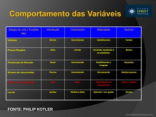 Comportamento das Variáveis
Estágio do ciclo / Funções
Mkt
Introdução Crescimento Maturidade Declínio
Volumes Baixos Aumentando Estabilizando Caindo
Preços/Margens Altos Caindo Variando, tendendo a
se estabilizar
Baixos
Penetração de Mercado Baixa Aumentando Estabilizando a
irregular
Decaindo
Número de concorrentes Poucos Aumentando Decrescendo Restam poucos
Gastos com Publicidade Altos Altos Dependendo da
concorrência
Altos / médios
Lucros perdas Médios e altos Estáveis / em queda Perdas
www.streetmarketing.com.br
FONTE: PHILIP KOTLER
 
