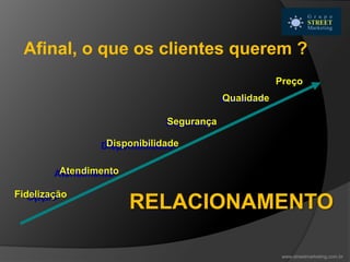 Afinal, o que os clientes querem ?
Preço
Qualidade
Segurança
Disponibilidade
Atendimento
Opção
RELACIONAMENTO
www.streetmarketing.com.br
Disponibilidade
Atendimento
Opção
Qualidade
Segurança
Disponibilidade
Atendimento
Fidelização
 