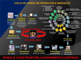 Inteligência
comercial
profissionais
especializados
em aproximação
de vendas
Qualificar
e estruturar
empresas e/ou
base de dados
Inteligência
competitiva
Definir e criar
a estratégia
Prospecção
de empresas
Controle
de metas
Relatórios de
acompanhamento
Negociação
entre as partes
Reuniões
qualificadas
de sucesso
Elaboração
de propostas
Fechamento
de contrato
VENDA REALIZADA
RESULTADO ATINGIDO
CICLO DE VENDA DE PRODUTOS E SERVIÇOS
AÇÃO DE PROPAGANDA
EX: REVISTAS E JORNAIS
AÇÃO DE
RELACIONAMENTO
E APROXIMAÇÃO
EX: PEÇA AB. DE PORTAS
AÇÃO DE FIDELIZAÇÃO
INTERNA E EXTERNA
EX: PROMOÇÃO DE NOVOS
SERVIÇOS
AÇÃO DE COMUNICAÇÃO
INTERNA E EXTERNA
EX: NEWSLETTERASSESSORIA
DE IMPRENSA
REDES SOCIAIS
E BLOGS
GOOGLE PATROCINADO
SITE E SEO
E-COMMERCE
FEIRAS E
CONGRESSOS
REGIONAIS EVENTO REGIONAL FOCADO
EX: CAFÉ DA MANHÃ COM PROSPECTS
CAMPANHA DE MARKETING
REGIONAL
EX: OUTDOOR E PATROCÍNIOS
INTELIGÊNCIA COMPETITIVA
E COMERCIAL
1) QUALIFICAR BD
2) PREPARAR PPT
3) APRESENTAR PPT
ABERTURA DE
CANAIS
ALIANÇAS E PARCERIAS
COMPLEMENTARES
VENDA É CONSTRUIR RELACIONAMENTO CONTÍNUO
 