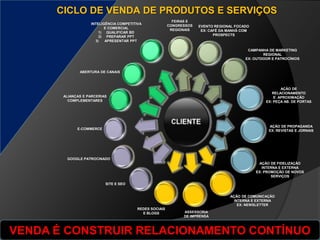 AÇÃO DE PROPAGANDA
EX: REVISTAS E JORNAIS
AÇÃO DE
RELACIONAMENTO
E APROXIMAÇÃO
EX: PEÇA AB. DE PORTAS
AÇÃO DE COMUNICAÇÃO
INTERNA E EXTERNA
EX: NEWSLETTER
ASSESSORIA
DE IMPRENSA
REDES SOCIAIS
E BLOGS
SITE E SEO
E-COMMERCE
FEIRAS E
CONGRESSOS
REGIONAIS
EVENTO REGIONAL FOCADO
EX: CAFÉ DA MANHÃ COM
PROSPECTS
CAMPANHA DE MARKETING
REGIONAL
EX: OUTDOOR E PATROCÍNIOS
INTELIGÊNCIA COMPETITIVA
E COMERCIAL
1) QUALIFICAR BD
2) PREPARAR PPT
3) APRESENTAR PPT
ABERTURA DE CANAIS
ALIANÇAS E PARCERIAS
COMPLEMENTARES
GOOGLE PATROCINADO
AÇÃO DE FIDELIZAÇÃO
INTERNA E EXTERNA
EX: PROMOÇÃO DE NOVOS
SERVIÇOS
CICLO DE VENDA DE PRODUTOS E SERVIÇOS
VENDA É CONSTRUIR RELACIONAMENTO CONTÍNUO
 