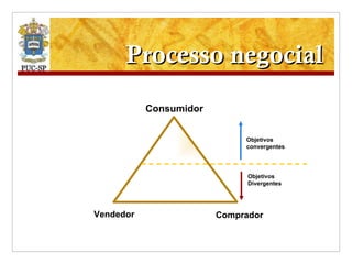 Processo negocial Consumidor Vendedor Comprador Objetivos convergentes Objetivos Divergentes 