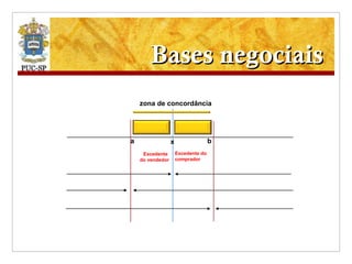 Bases negociais zona de concordância a b x Excedente do comprador Excedente  do vendedor 