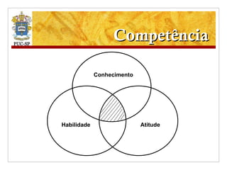 Competência Conhecimento Habilidade Atitude 
