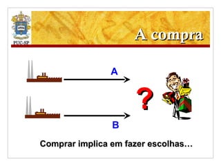 A compra Comprar implica em fazer escolhas… A B ? 