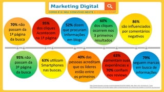 70%	
  não	
  
passam	
  da	
  
1ª	
  página	
  
da	
  busca	
  
	
  
63%	
  u;lizam	
  
Smartphones	
  
nas	
  buscas.	
  
52%	
  dizem	
  
que	
  procuram	
  
Informações	
  
em	
  blogs	
  
95%	
  não	
  
passam	
  da	
  
3º	
  página	
  
da	
  busca	
  
95%	
  
dos	
  cliques	
  
Acontecem	
  
na	
  1ª	
  página	
  
	
  
40%	
  das	
  
pessoas	
  acreditam	
  
que	
  os	
  líderes	
  
estão	
  entre	
  
os	
  primeiros	
  
	
  
60%	
  
dos	
  cliques	
  
ocorrem	
  nos	
  
3	
  primeiros	
  
resultados	
  
63%	
  
comentam	
  suas	
  
experiências	
  e	
  
70%	
  conﬁam	
  
nos	
  reviews	
  
86%	
  
são	
  inﬂuenciados	
  
por	
  comentários	
  
nega;vos	
  
	
  
79%	
  
seguem	
  marcas	
  
em	
  busca	
  de	
  
informações	
  
h)p://www.baynote.com/wp-­‐content/uploads/2014/05/140603_Big_Data_and_Purchase.jcf_1.png	
  
h)p://www.tracto.com.br/dez-­‐dados-­‐sobre-­‐comportamentos-­‐de-­‐compra-­‐que-­‐ajudam-­‐a-­‐construir-­‐sua-­‐persona/	
  
	
  
 