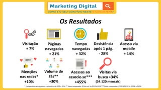 Os	
  Resultados	
  
Visitação	
  
+	
  7%	
  
Páginas	
  
navegadas	
  
+	
  21%	
  
Desistência	
  
após	
  1	
  pág.	
  
-­‐	
  28%	
  
Tempo	
  
navegadas	
  
+	
  32%	
  
Acesso	
  via	
  
mobile	
  
+	
  14%	
  
Menções	
  
nas	
  redes*	
  
+10%	
  
Volume	
  de	
  
fãs**	
  
+30%	
  
Acessos	
  ao	
  
associe-­‐se***	
  
+455%	
  
Visitas	
  via	
  
busca	
  +34%	
  
(34.120	
  mensais)	
  
*	
  Compara;vos	
  entre	
  janeiro	
  e	
  setembro	
  de	
  2013	
  e	
  2014	
  **	
  Datas	
  comparadas:	
  20	
  de	
  out.	
  De	
  2013	
  e	
  2014	
  ***	
  Datas	
  comparadas:	
  21/09	
  a	
  20/10	
  vs.	
  21/08	
  a	
  20/09	
  
 