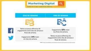 DIAS	
  DE	
  SEMANA	
   FINS	
  DE	
  SEMANA	
  
Notou-­‐se	
  pouca	
  diferença	
  de	
  
engajamento	
  entre	
  dias	
  de	
  semana	
  e	
  
ﬁnais	
  de	
  semana.	
  
Engajamento	
  32%	
  maior	
  	
  
nos	
  ﬁnais	
  de	
  semana.	
  
Engajamento	
  14%	
  maior	
  	
  
em	
  dias	
  de	
  semana.	
  
Notou-­‐se	
  pouca	
  diferença	
  de	
  
engajamento	
  entre	
  dias	
  de	
  semana	
  e	
  
ﬁnais	
  de	
  semana.	
  
Fonte:	
  h)p://viverdeblog.com/melhores-­‐horarios-­‐para-­‐postar-­‐nas-­‐redes-­‐sociais/	
  
	
  
 