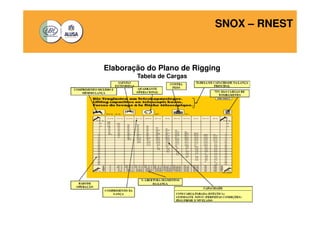 SNOX – RNEST 
Elaboração do Plano de Rigging 
Tabela de Cargas 
 