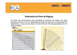 SNOX – RNEST 
Elaboração do Plano de Rigging 
Em geral não recomenda-se para operações de içamento de cargas uma folga 
operacional inferior a 5% da capacidade da tabela de carga para a configuração do 
equipamento, o mais usual é utilizar o limite mínimo de 10% para operações com um 
único guindaste. 
 