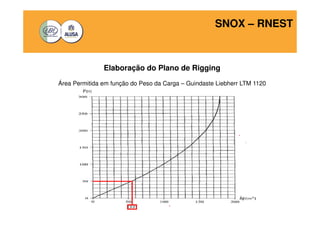 SNOX – RNEST 
Elaboração do Plano de Rigging 
Área Permitida em função do Peso da Carga – Guindaste Liebherr LTM 1120 
 