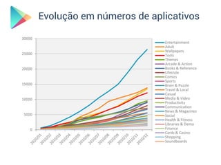 Evolução em números de aplicativos
 