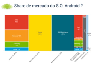 Share de mercado do S.O. Android ?
 