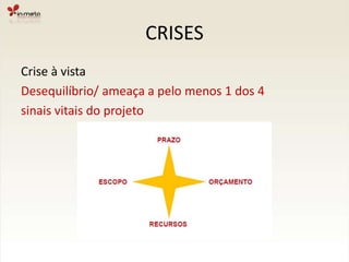 CRISESCrise à vistaDesequilíbrio/ ameaça a pelo menos 1 dos 4sinais vitais do projeto