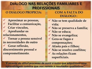 O DIÁLOGO PROPICIA:O DIÁLOGO PROPICIA:
 Aproximar as pessoas,
 Facilitar a comunicação,
 Criar vínculos,
 Aprofundar os
relacionamentos,
 Tornar a pessoa sensível
às necessidades do outro
 Gerar reflexão,
discernimento pessoal e
comprometimento.
COM A FALTA DOCOM A FALTA DO
DIÁLOGO :DIÁLOGO :
 Não se tem qualidade de
vida;
 Não se preserva a família;
 Não se educa;
 Não se evangeliza;
 Gera-se fugas e
compensações;
 Afasta pais e filhos;
 Não se resolve conflitos;
 As relações ficam
superficiais.
““É através do difícil processo de ouvir o outro que adquirimos umaÉ através do difícil processo de ouvir o outro que adquirimos uma
aprendizagem coletiva que nos remete a resultados qualitativos”.aprendizagem coletiva que nos remete a resultados qualitativos”.
 